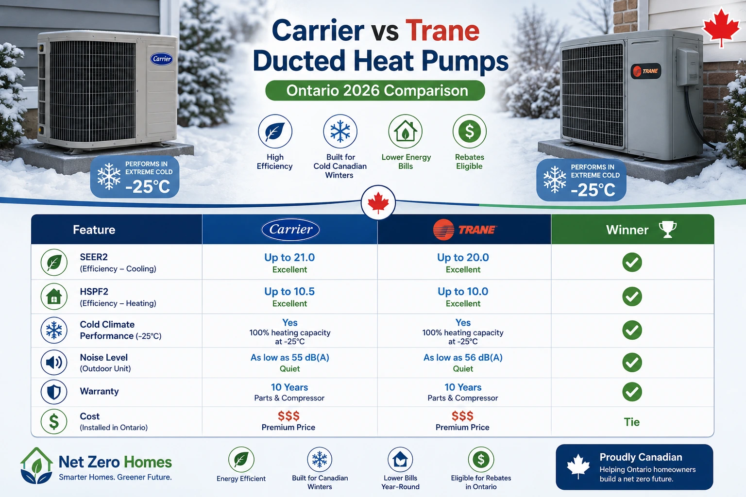 Carrier and Trane cold climate heat pumps compared for Ontario winter performance