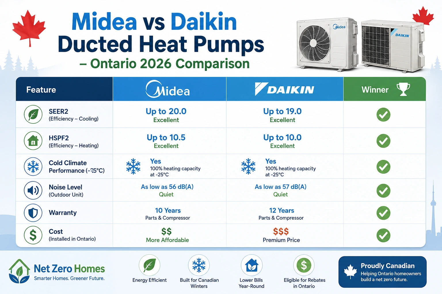 Midea vs Daikin ducted heat pump comparison table SEER2 HSPF2 cold climate performance Ontario"