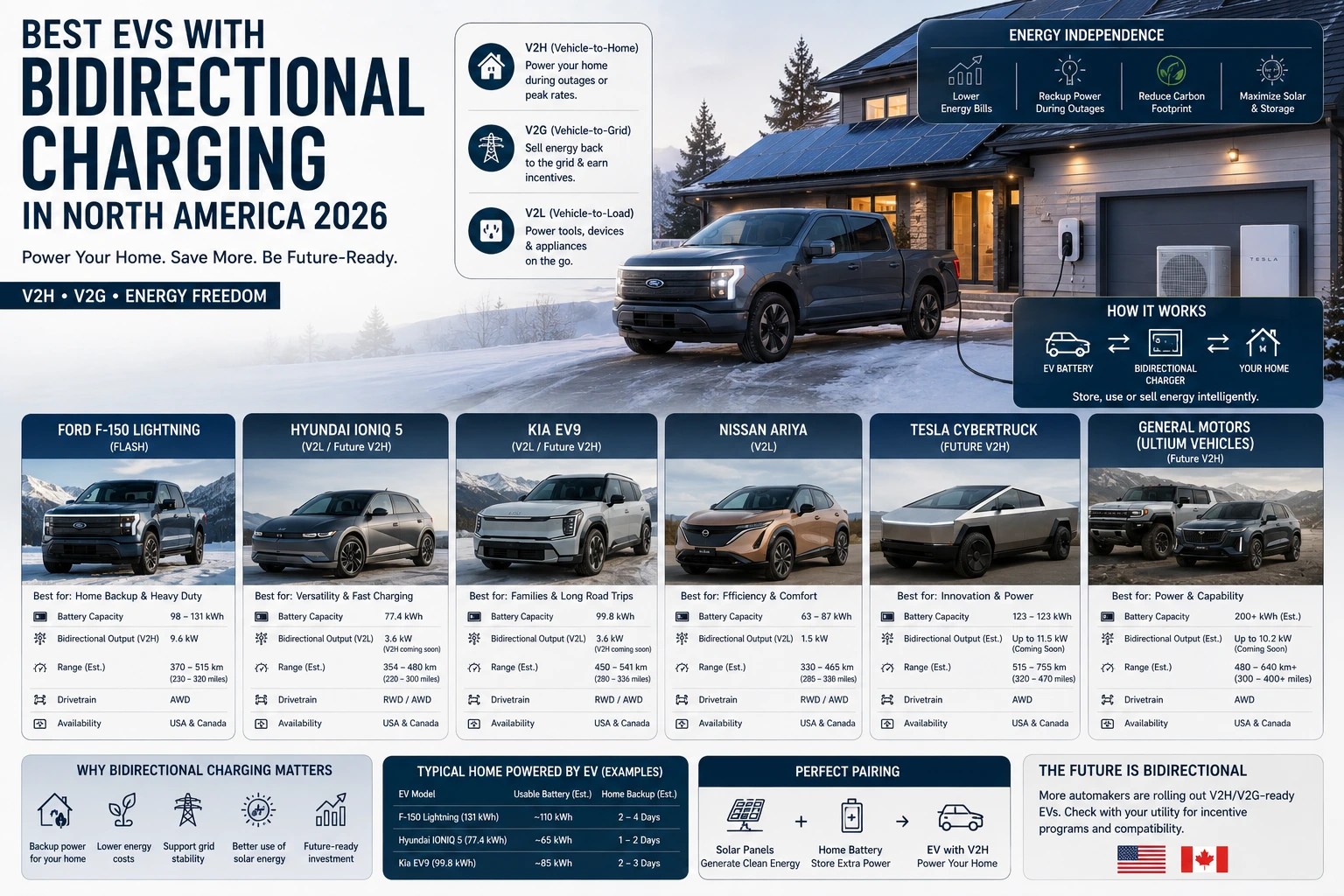 Comparison of best 2026 bidirectional charging EVs including Ford F-150 Lightning, Chevrolet Silverado EV, Kia EV9 and Tesla Cybertruck powering a Net Zero Home
