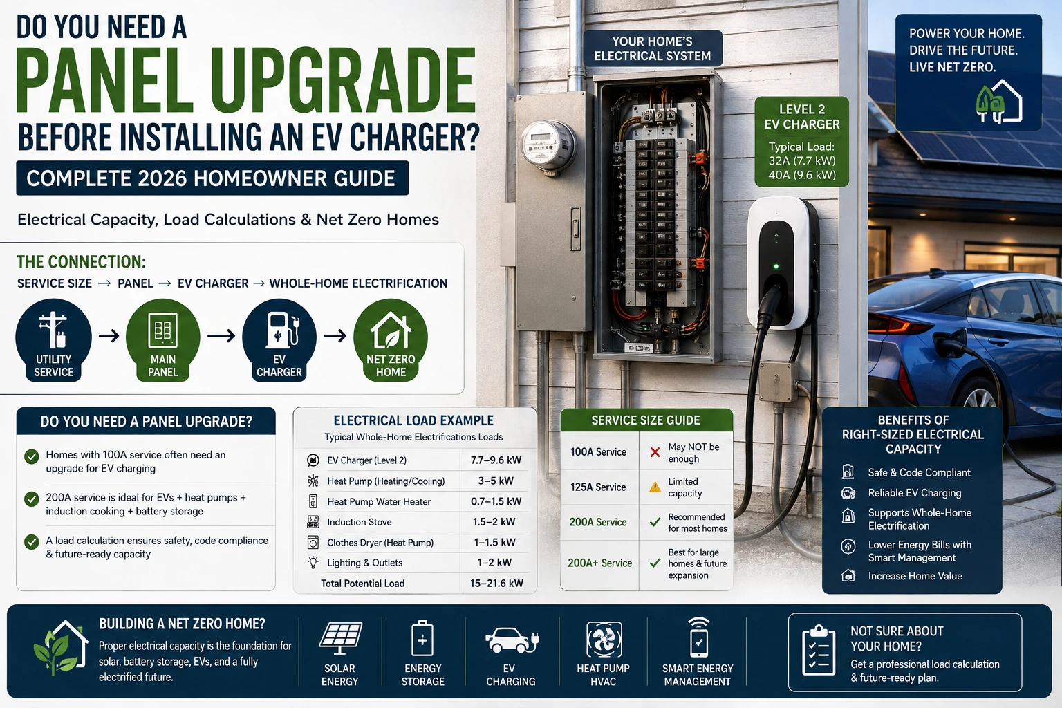 Homeowner examining electrical panel next to Level 2 EV charger with solar panels and battery storage in a Net Zero Home